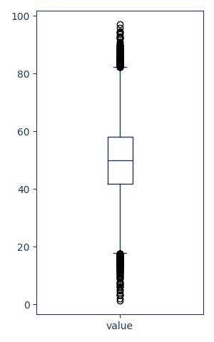 Box plot of value