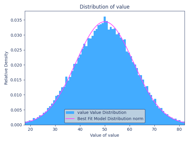 Distribution of value