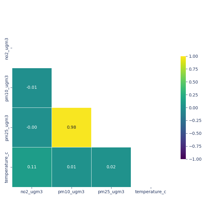 Correlation matrix