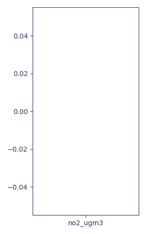 Box plot of no2_ugm3