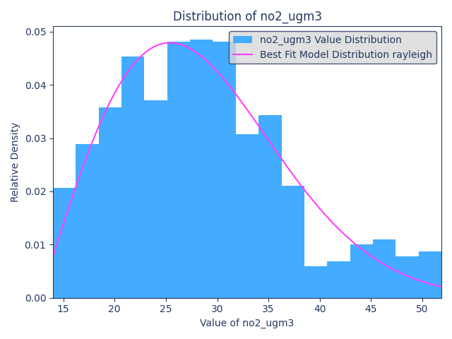 Distribution of no2_ugm3
