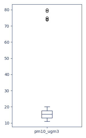 Box plot of pm10_ugm3