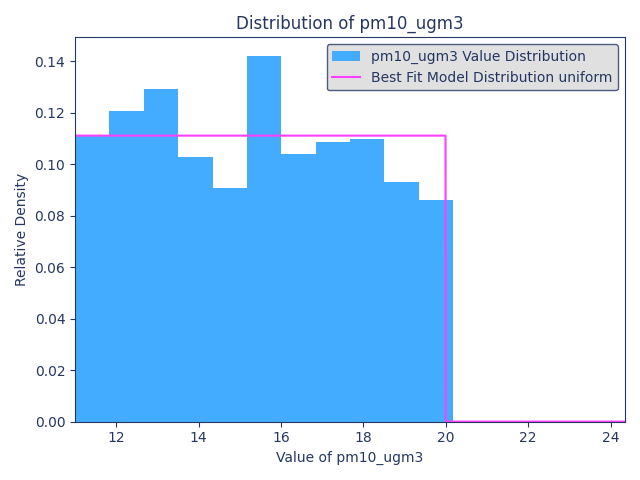 Distribution of pm10_ugm3