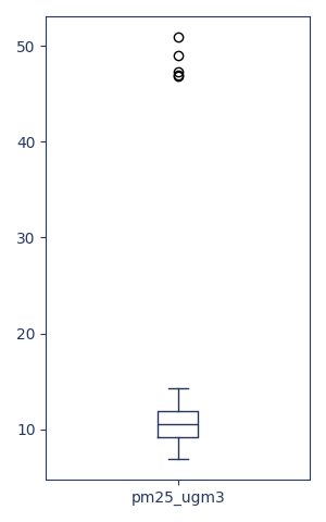 Box plot of pm25_ugm3