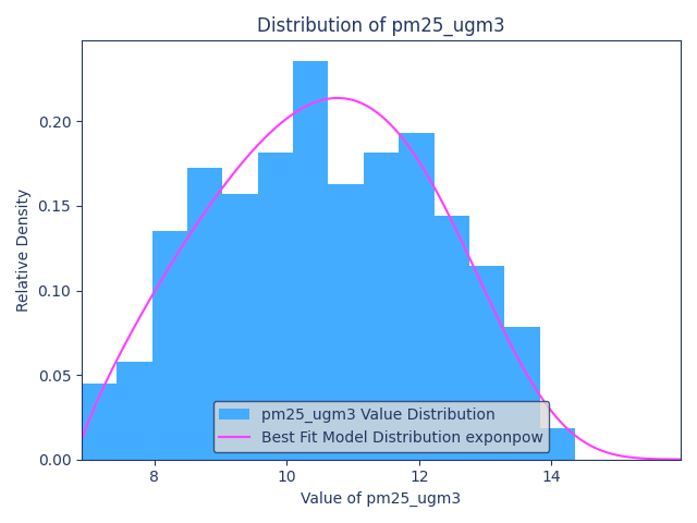 Distribution of pm25_ugm3