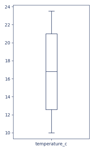 Box plot of temperature_c