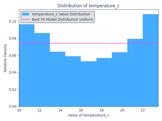Distribution of temperature_c